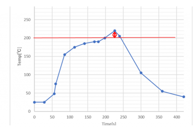 リフロー炉の温度プロファイル変更提案によるVAVE!