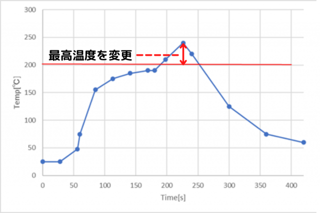 リフロー炉の温度プロファイル変更提案によるVAVE! 当社の提案