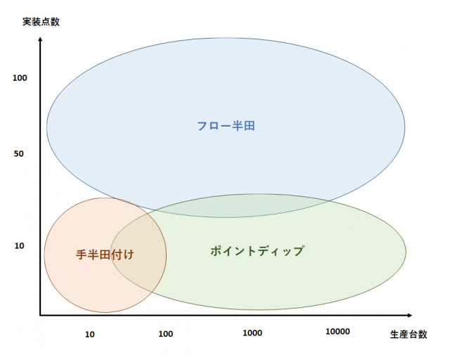 基板実装VA・VE　基板設計の段階で実装フローを想定できる指標